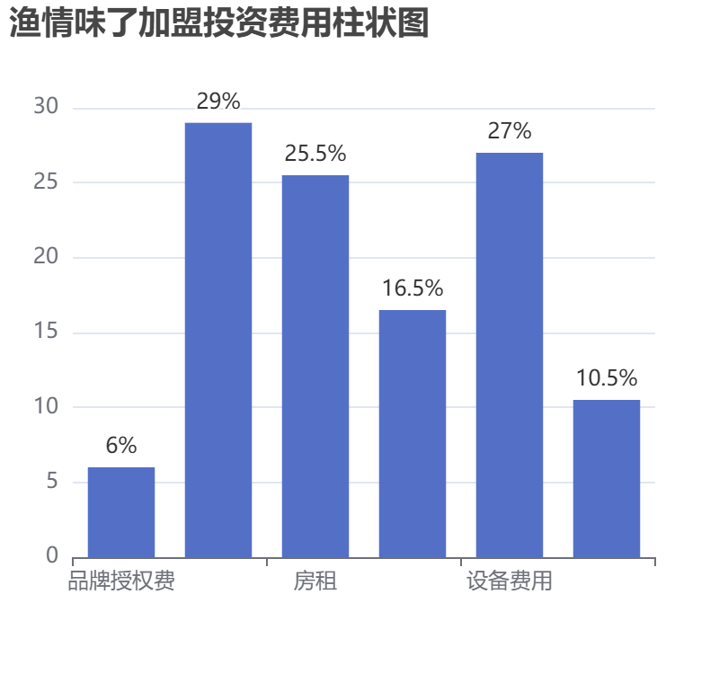 漁情味了加盟投資費用柱狀圖表