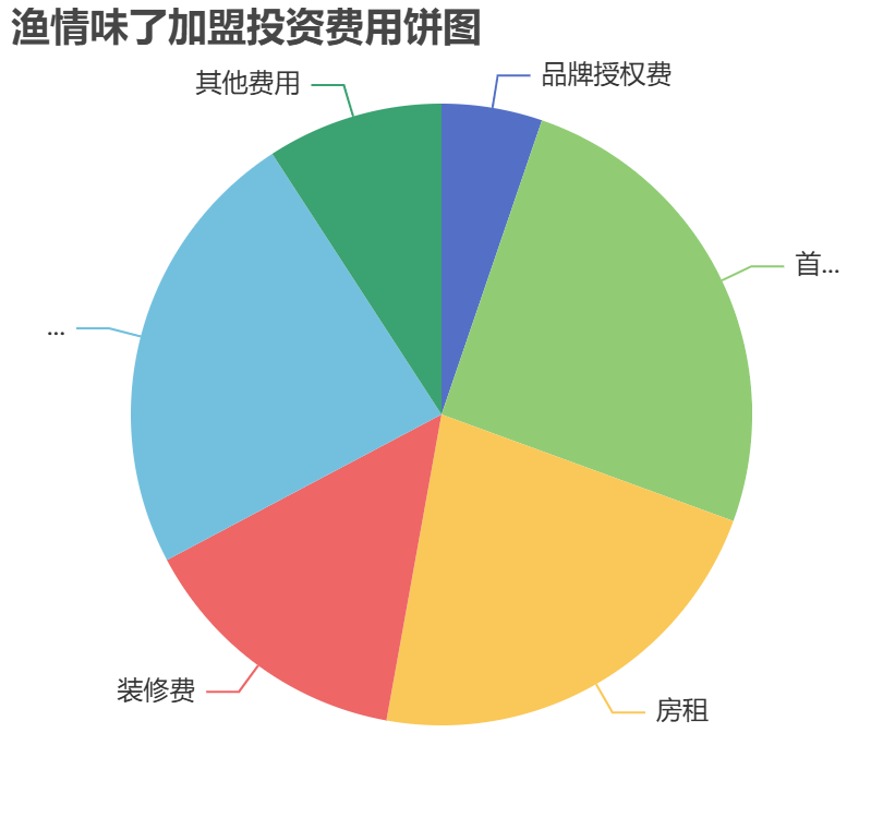 漁情味了加盟投資費用餅狀圖表
