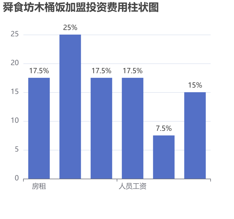 舜食坊木桶飯加盟投資費用柱狀圖表
