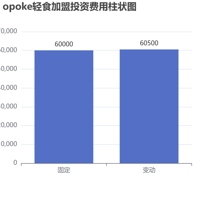 opoke輕食加盟投資費(fèi)用柱狀圖表