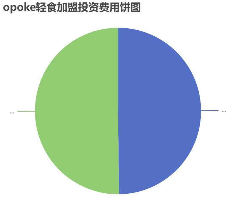 opoke輕食加盟投資費(fèi)用餅狀圖表
