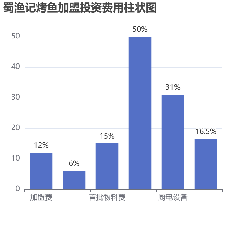 蜀漁記烤魚加盟投資費(fèi)用柱狀圖表