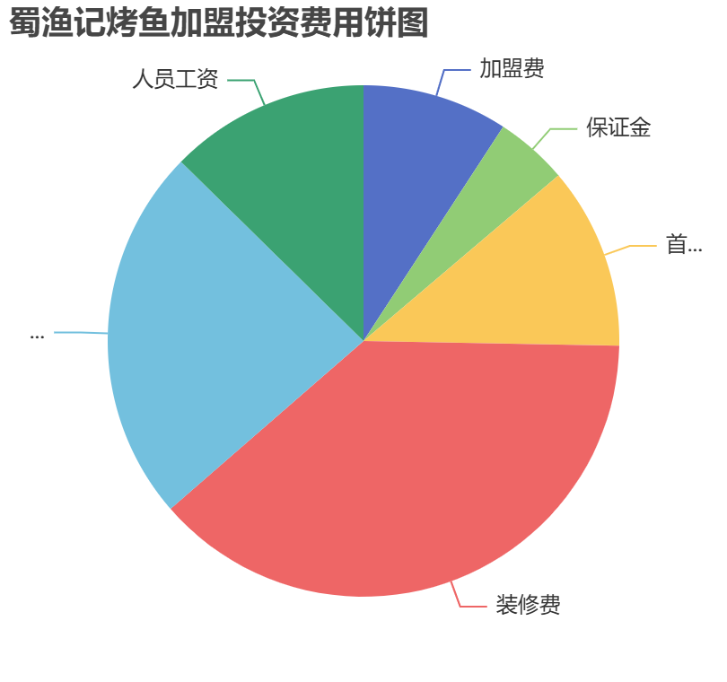 蜀漁記烤魚加盟投資費(fèi)用餅狀圖表