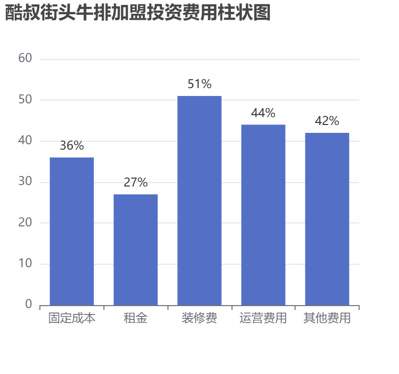 酷叔街頭牛排加盟投資費(fèi)用柱狀圖表