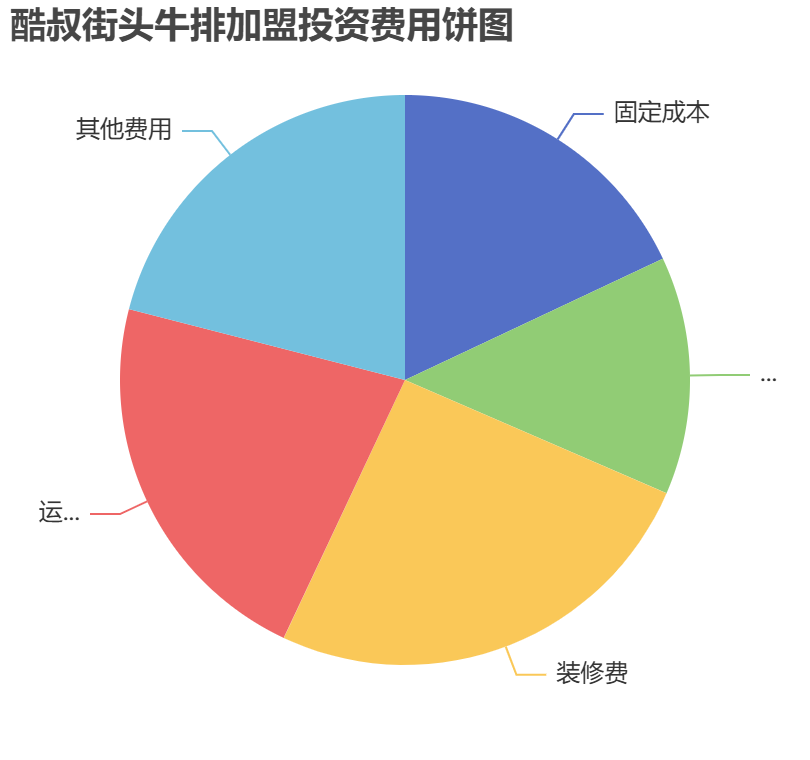 酷叔街頭牛排加盟投資費(fèi)用餅狀圖表