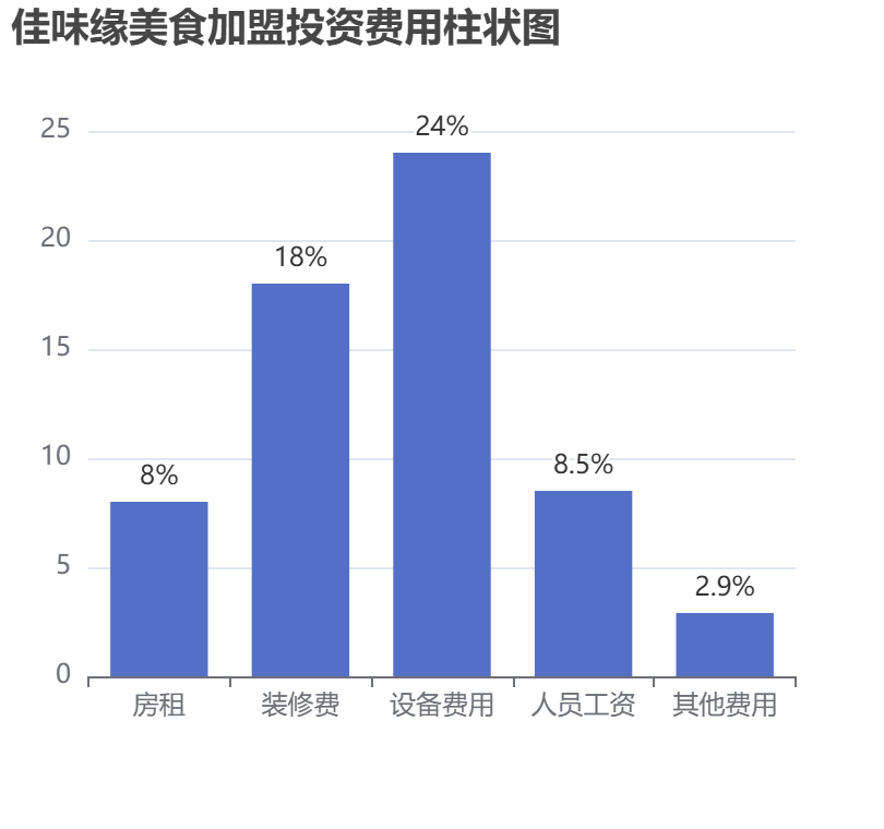 佳味緣美食加盟投資費(fèi)用柱狀圖表