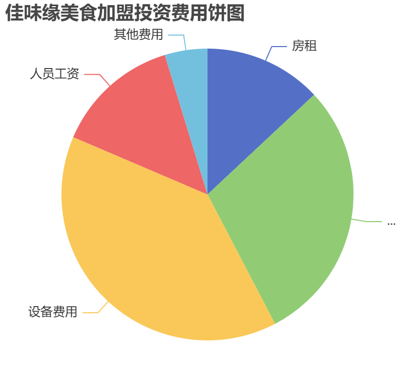 佳味緣美食加盟投資費(fèi)用餅狀圖表