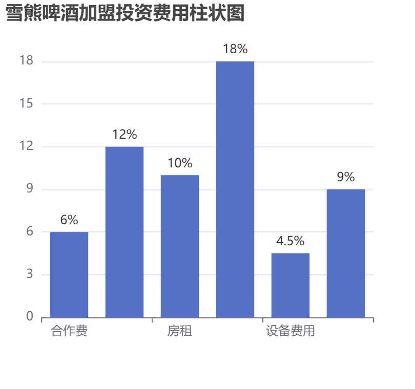 雪熊啤酒加盟投資費(fèi)用柱狀圖表