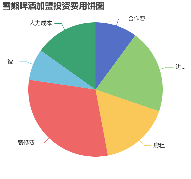 雪熊啤酒加盟投資費(fèi)用餅狀圖表