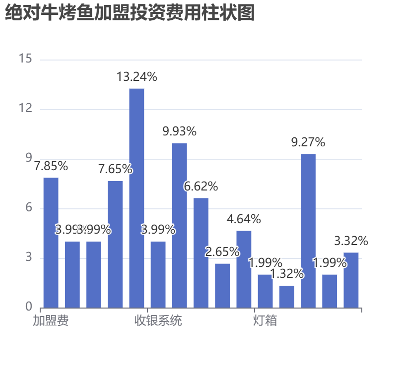 絕對(duì)?？爵~加盟投資費(fèi)用柱狀圖表
