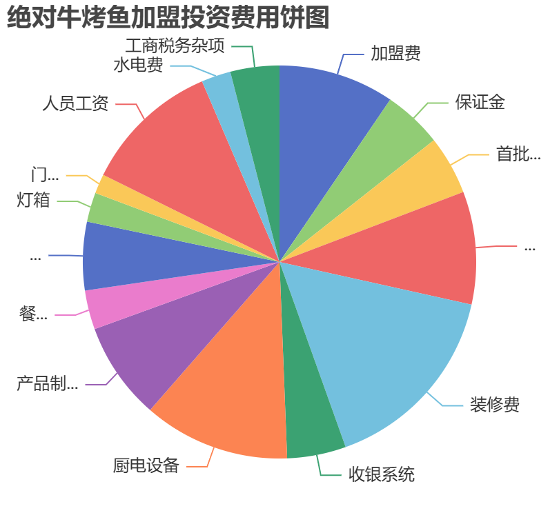 絕對(duì)?？爵~加盟投資費(fèi)用餅狀圖表