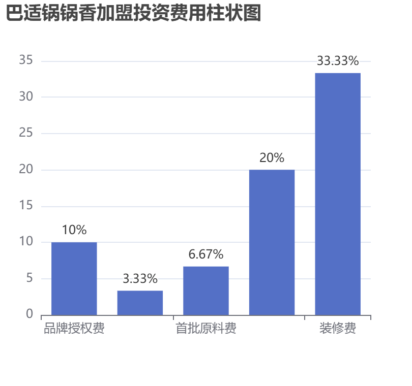 巴適鍋鍋香加盟投資費(fèi)用柱狀圖表