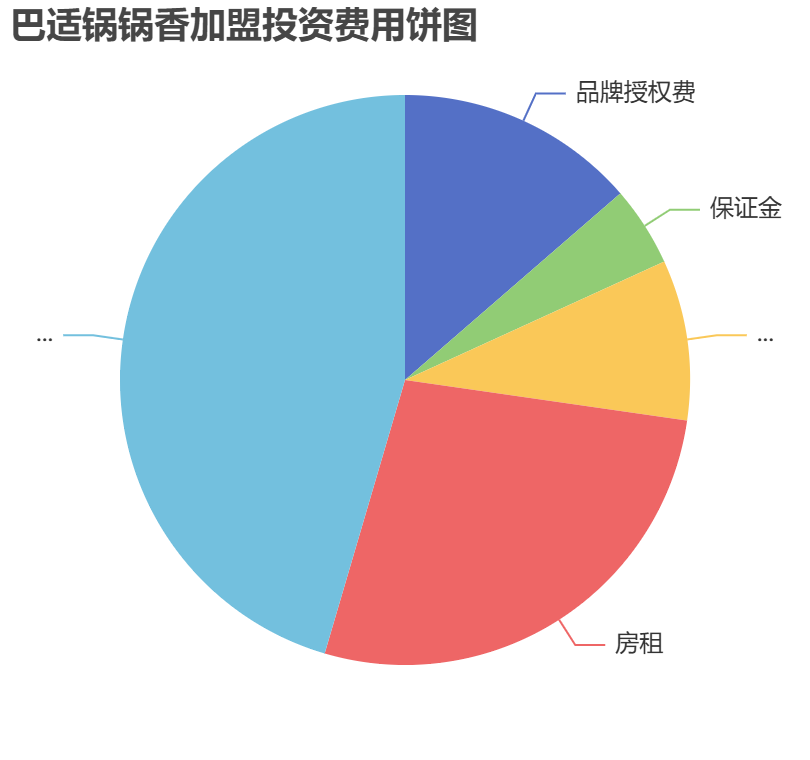 巴適鍋鍋香加盟投資費(fèi)用餅狀圖表