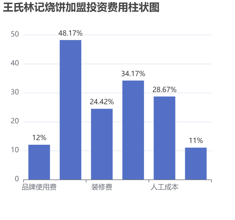 王氏林記燒餅加盟投資費用柱狀圖表