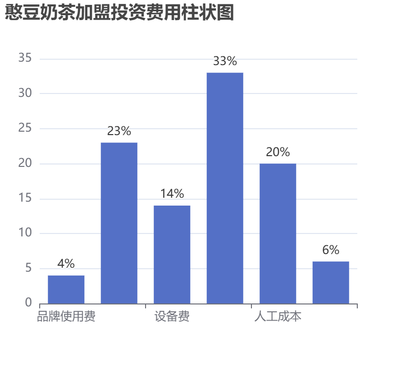 憨豆奶茶加盟投資費用柱狀圖表