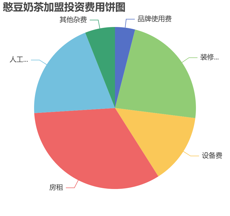 憨豆奶茶加盟投資費用餅狀圖表