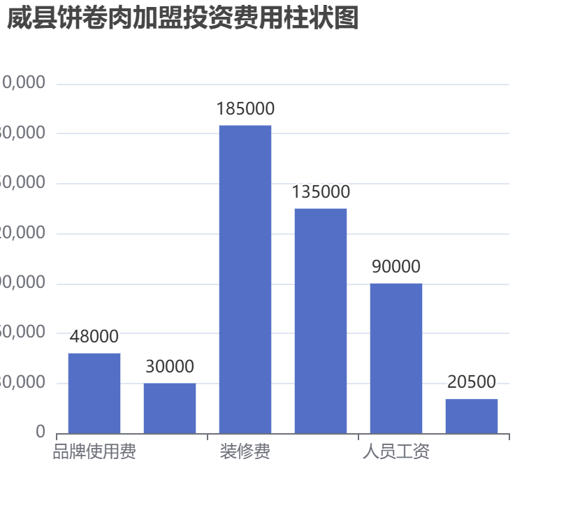 威縣餅卷肉加盟投資費(fèi)用柱狀圖表