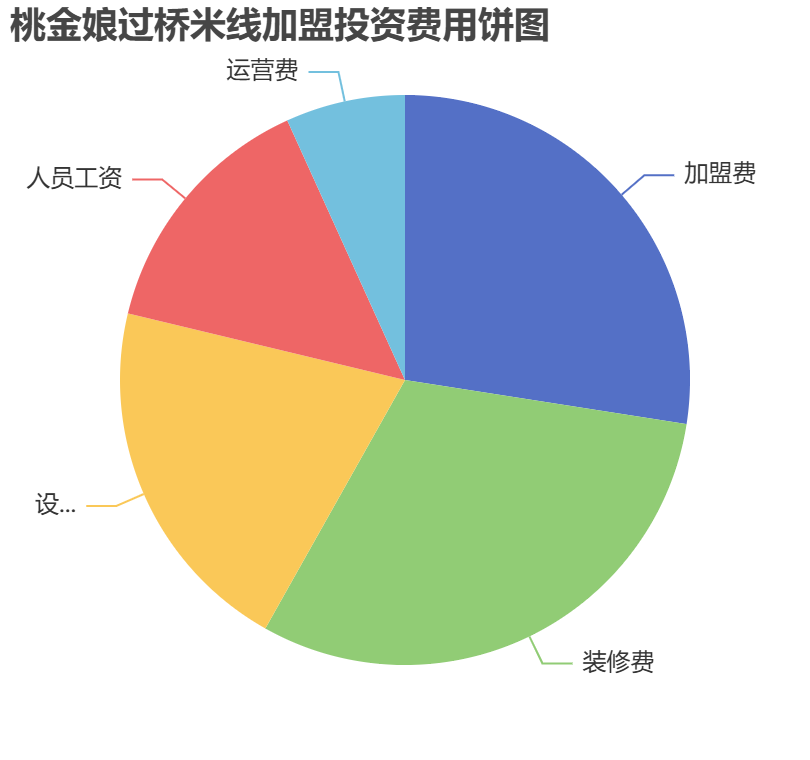桃金娘過橋米線加盟投資費(fèi)用餅狀圖表