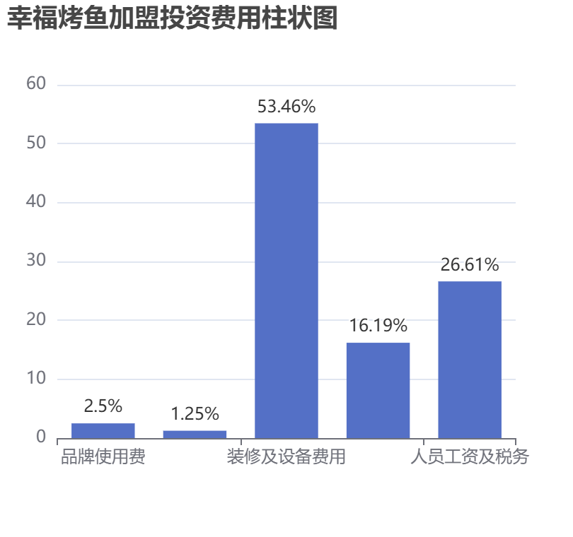 幸福烤魚加盟投資費(fèi)用柱狀圖表