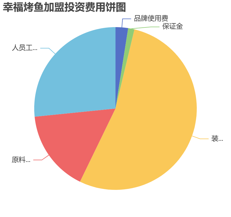 幸福烤魚加盟投資費(fèi)用餅狀圖表