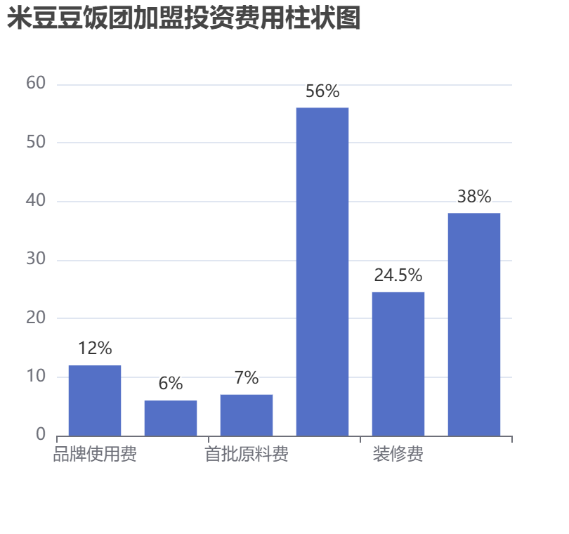 米豆豆飯團加盟投資費用柱狀圖表