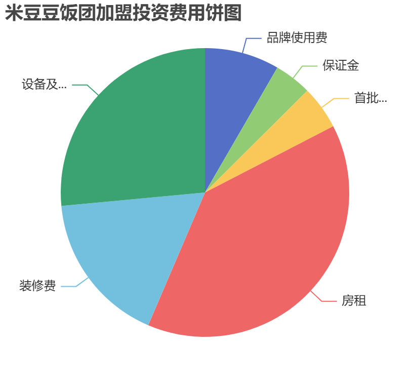 米豆豆飯團加盟投資費用餅狀圖表