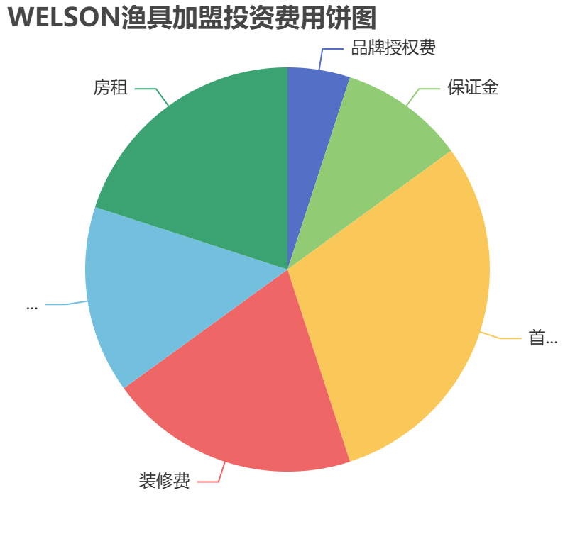 WELSON漁具加盟投資費用餅狀圖表