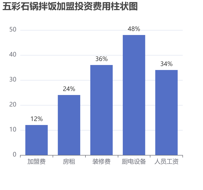 五彩石鍋拌飯加盟投資費(fèi)用柱狀圖表