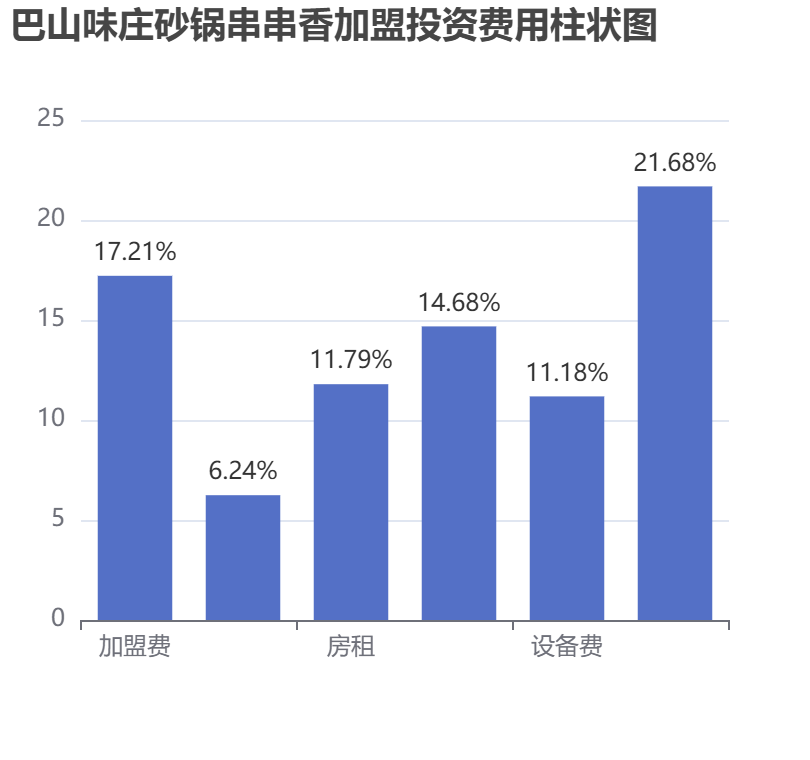 巴山味莊砂鍋串串香加盟投資費(fèi)用柱狀圖表