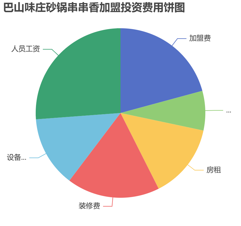 巴山味莊砂鍋串串香加盟投資費(fèi)用餅狀圖表