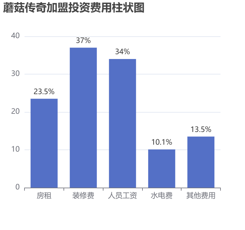 蘑菇傳奇加盟投資費(fèi)用柱狀圖表