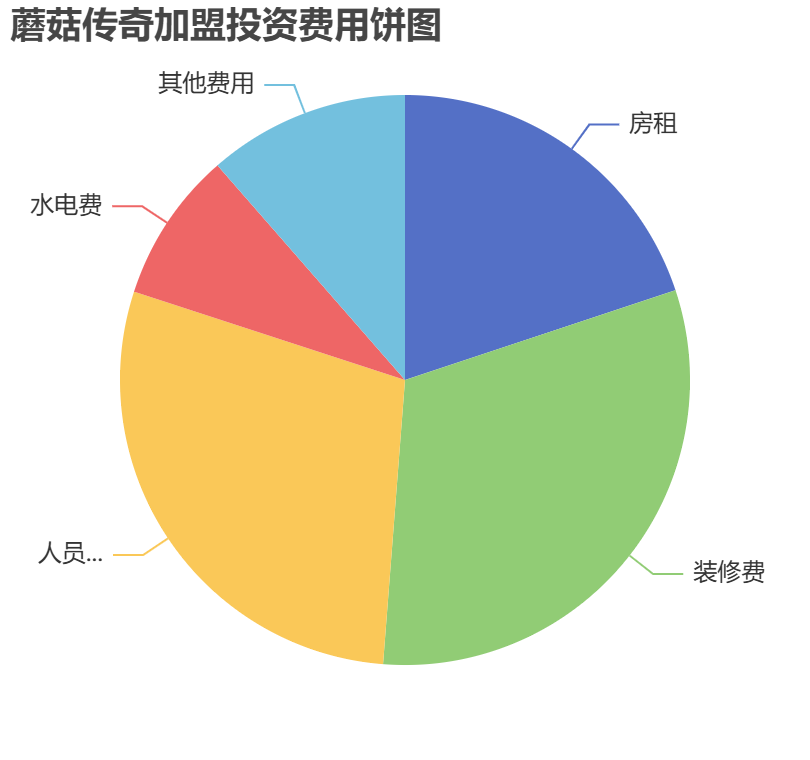 蘑菇傳奇加盟投資費(fèi)用餅狀圖表