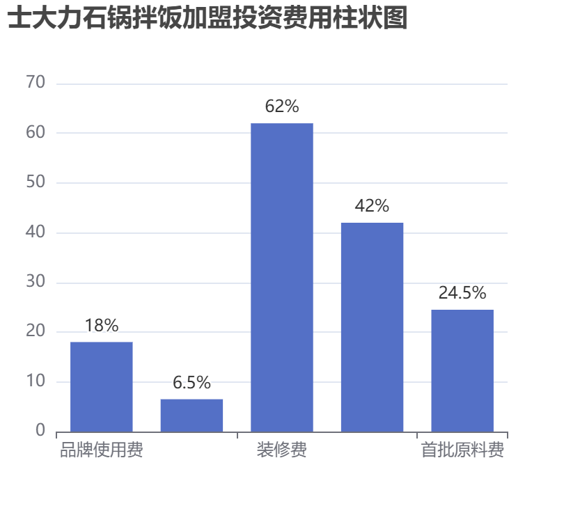 士大力石鍋拌飯加盟投資費用柱狀圖表