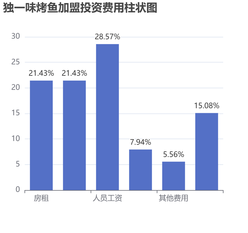 獨(dú)一味烤魚加盟投資費(fèi)用柱狀圖表