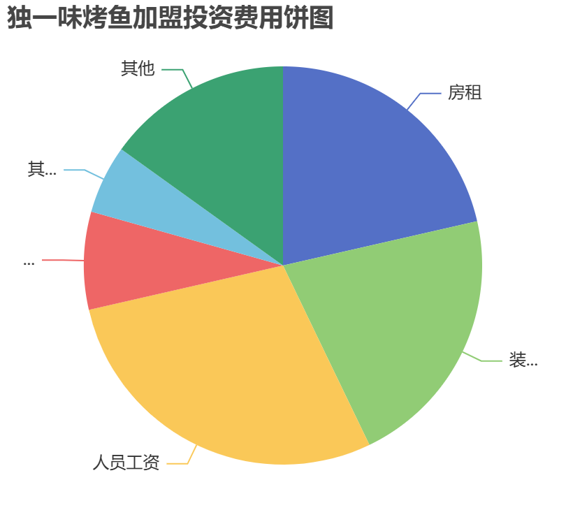 獨(dú)一味烤魚加盟投資費(fèi)用餅狀圖表