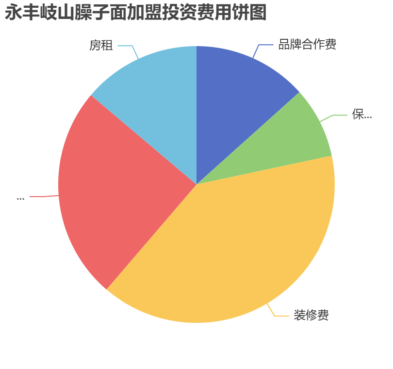 永豐岐山臊子面加盟投資費用餅狀圖表