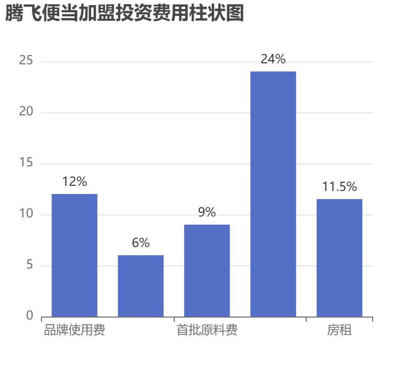 騰飛便當(dāng)加盟投資費(fèi)用柱狀圖表