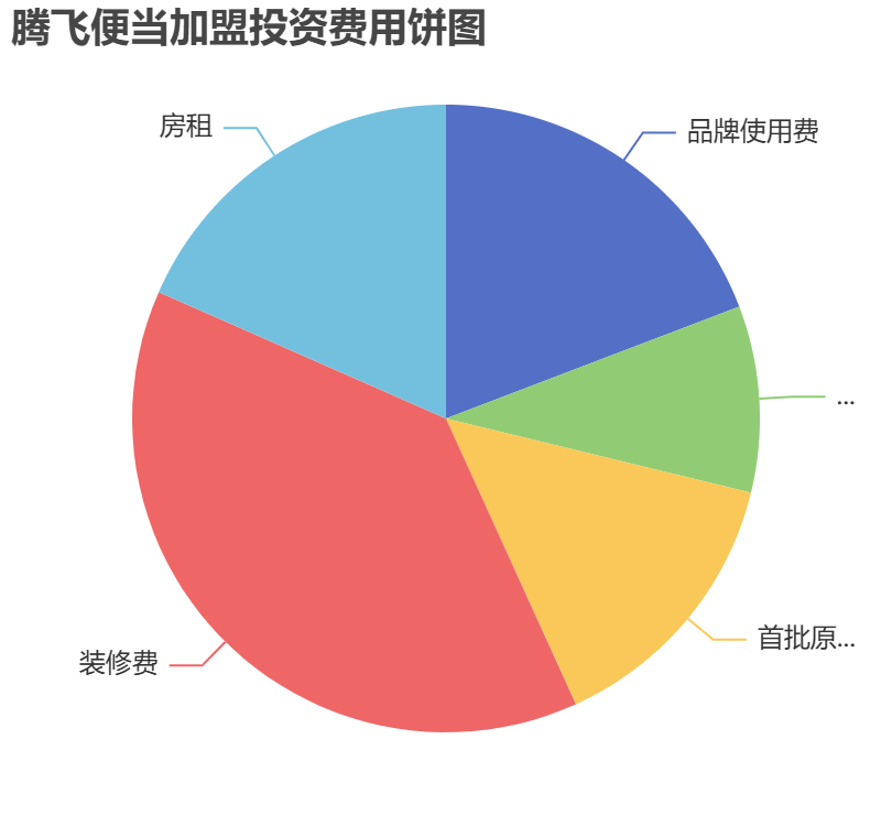 騰飛便當(dāng)加盟投資費(fèi)用餅狀圖表