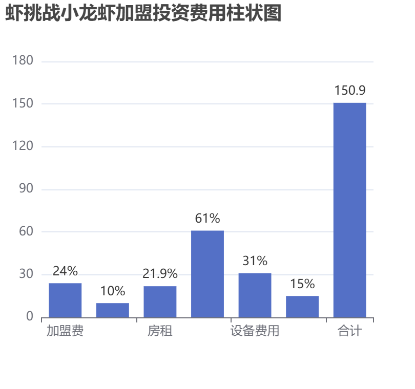 蝦挑戰(zhàn)小龍蝦加盟投資費(fèi)用柱狀圖表
