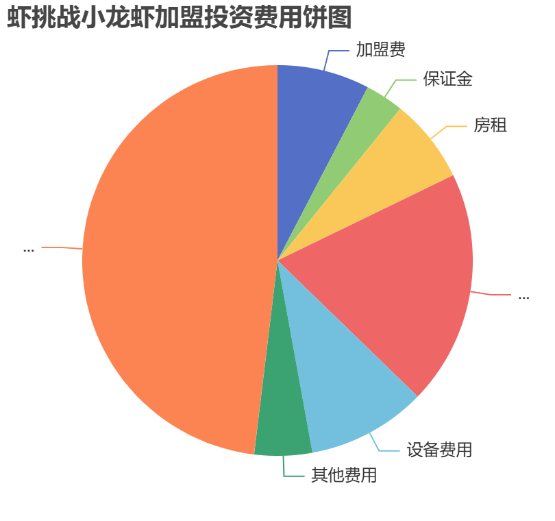 蝦挑戰(zhàn)小龍蝦加盟投資費(fèi)用餅狀圖表