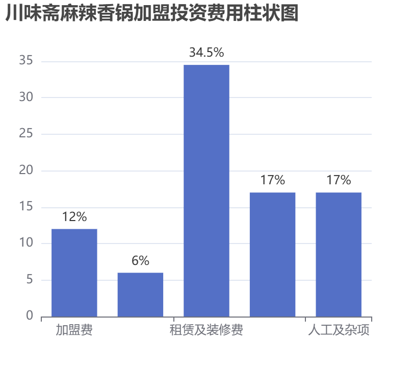 川味齋麻辣香鍋加盟投資費(fèi)用柱狀圖表