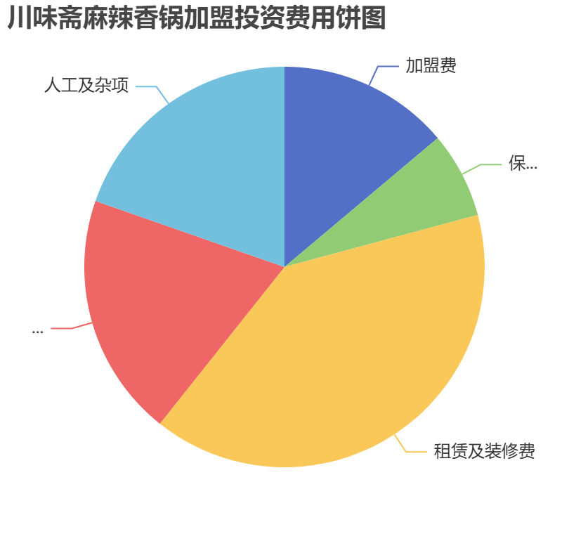 川味齋麻辣香鍋加盟投資費(fèi)用餅狀圖表