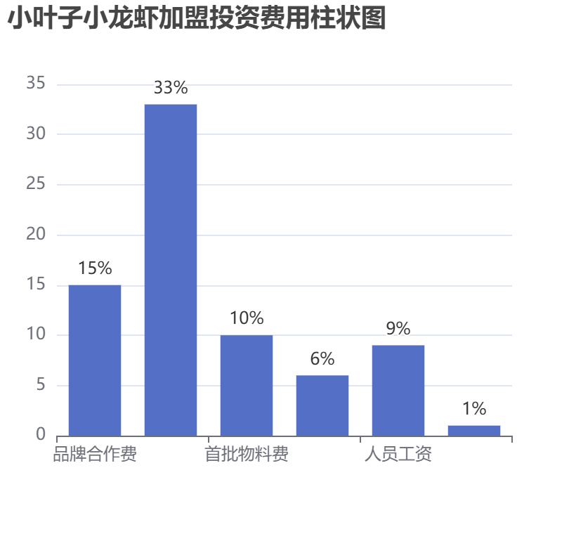 小葉子小龍蝦加盟投資費(fèi)用柱狀圖表