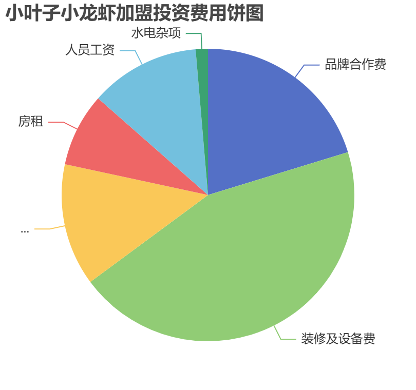 小葉子小龍蝦加盟投資費(fèi)用餅狀圖表