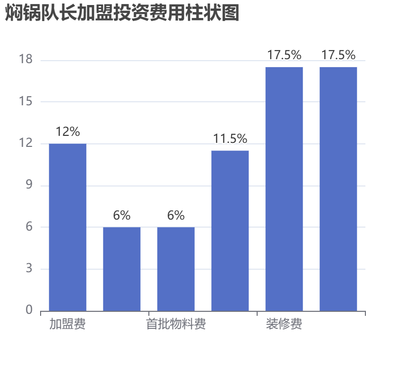 燜鍋隊長加盟投資費用柱狀圖表