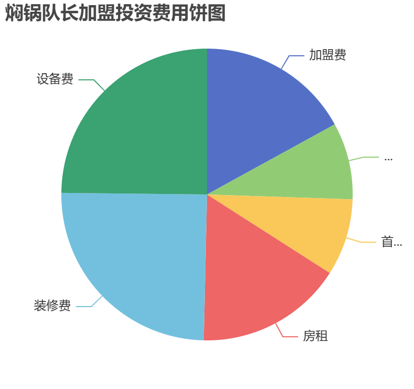 燜鍋隊長加盟投資費用餅狀圖表