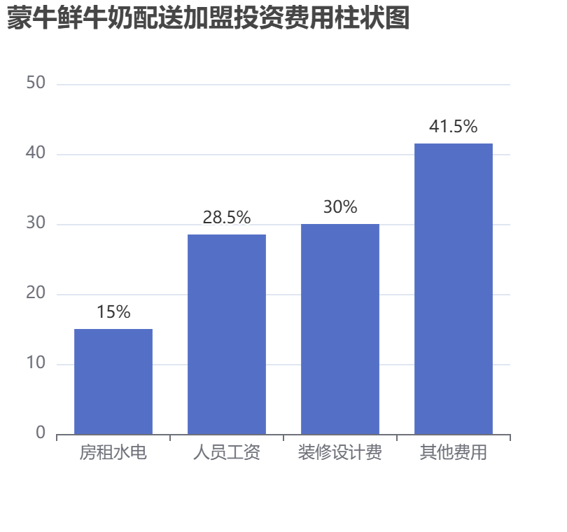 蒙牛鮮牛奶配送加盟投資費用柱狀圖表
