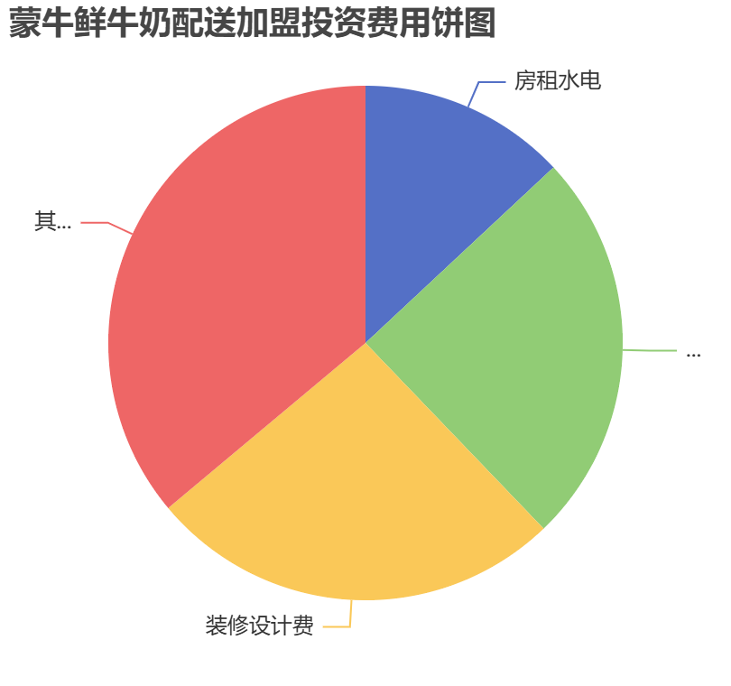 蒙牛鮮牛奶配送加盟投資費用餅狀圖表