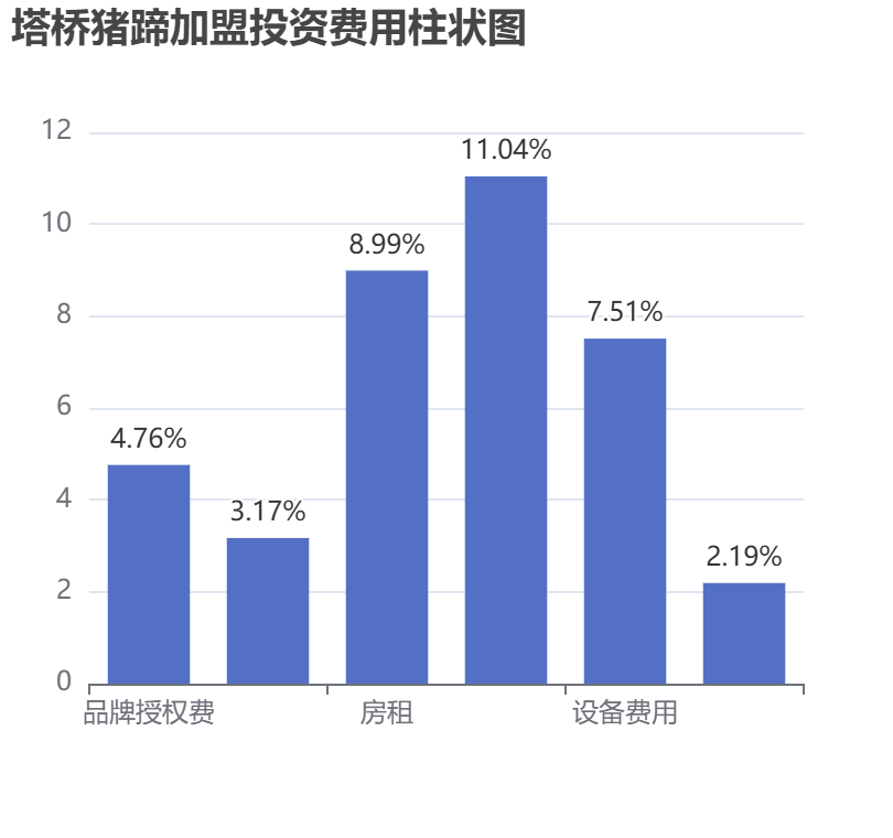 塔橋豬蹄加盟投資費用柱狀圖表