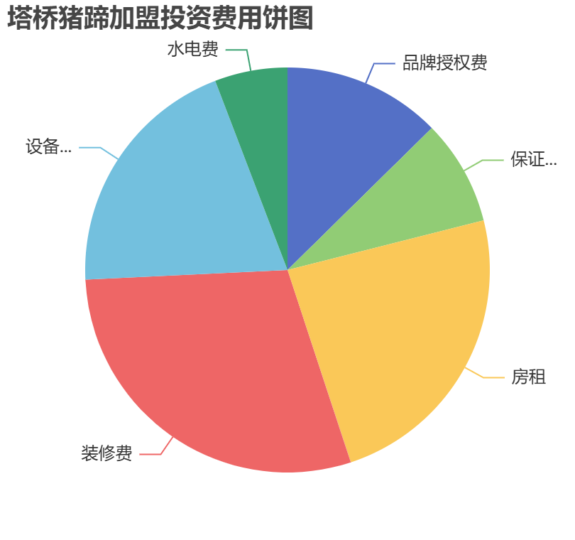 塔橋豬蹄加盟投資費用餅狀圖表
